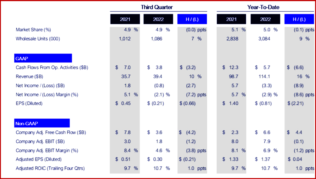 Ken Zino of AutoInformed.com on Ford Motor Posts Q3 Net Loss of $827 Million