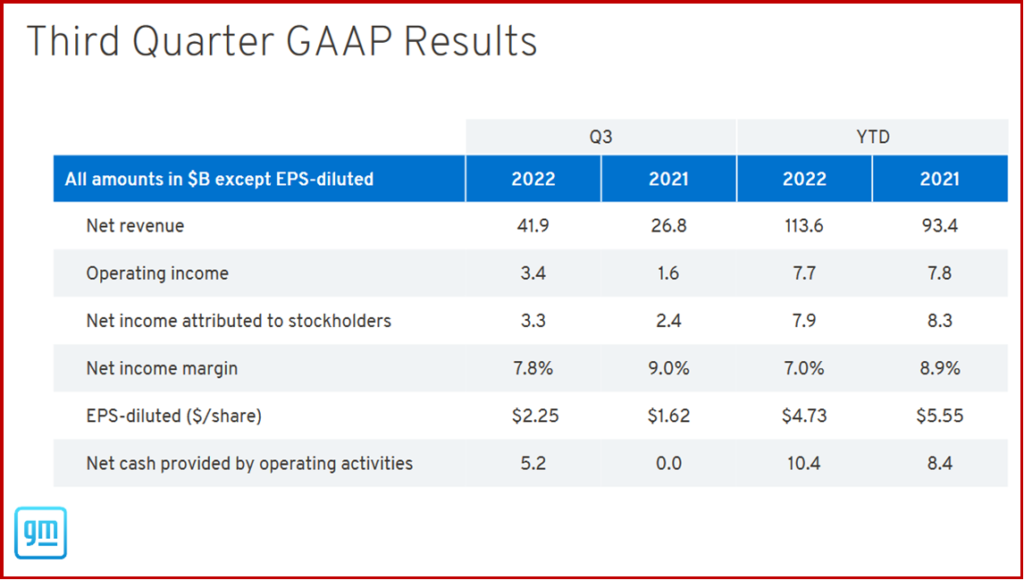 Ken Zino of AutoInformed.com on GM Earns $4.3 Billion in Q3 2022