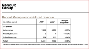 Ken Zino of AutoInformed.com on Renault Group Q3 - 20% Increase in Revenue at €9.8B