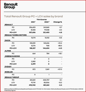 Ken Zino of AutoInformed.com on Renault Group Q3 - 20% Increase in Revenue at €9.8B