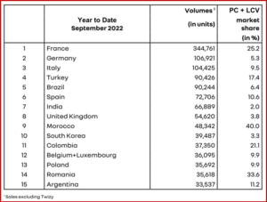 Ken Zino of AutoInformed.com on Renault Group Q3 - 20% Increase in Revenue at €9.8B