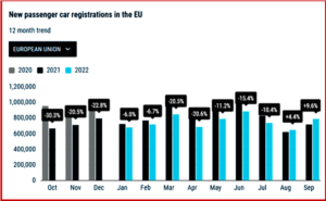 Ken Zino of AutoInformed.com on Statistical Quirks Show September EU Car Sales up 10%