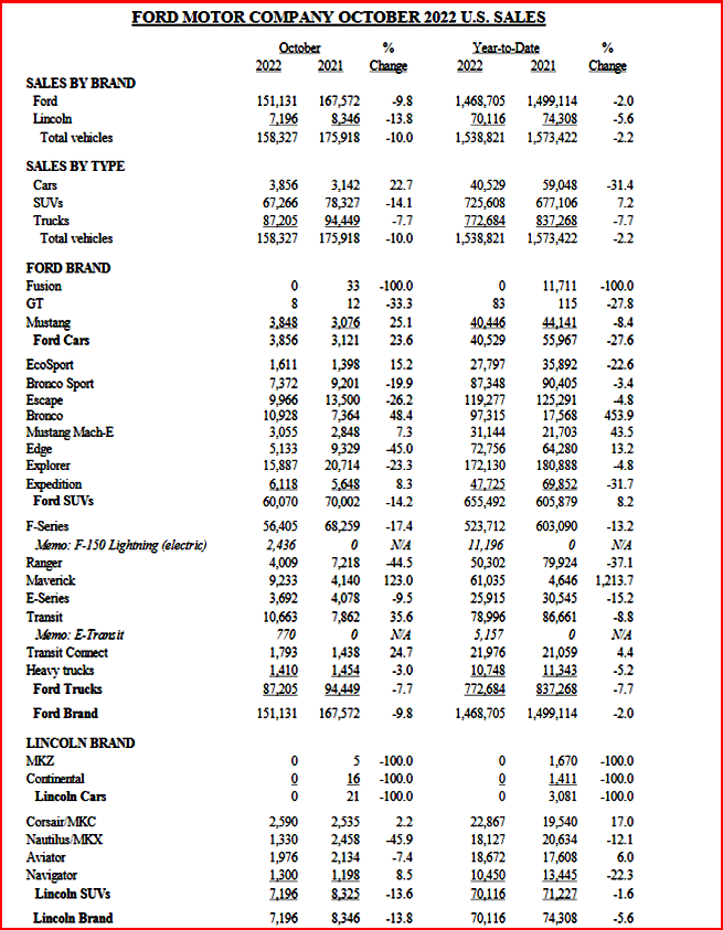 Ken Zino of AutoInformed.com on Ford Motor US Sales Drop 10% during October 2022