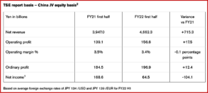 Ken Zino of AutoInformed.com on Nissan Motor Posts ¥156.6B Profit