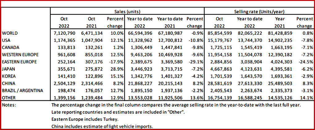 Ken Zino of AutoInformed.com on October Global Light Vehicle Sales at 7.1M Units