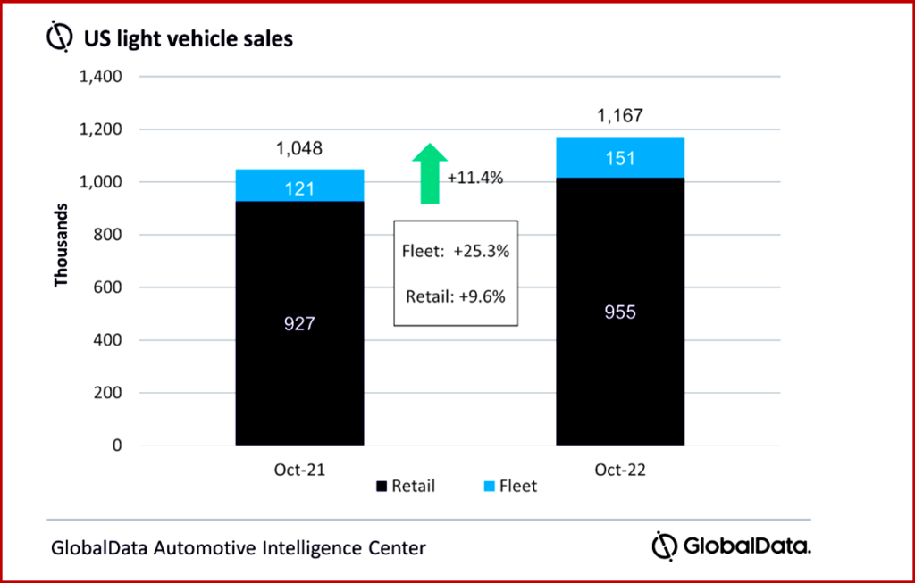 Ken Zino of AutoInformed.com on US October Light Vehicle Sales Grow 11.4% to 1.2 Million