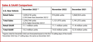 Ken Zino of AutoInformed.com on December US Sales Up. Transaction Prices at Record Highs