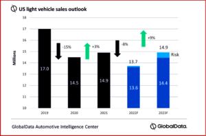 Ken Zino of AutoInformed.com on November US Light Vehicle Sales Up. Uncertainty Remains