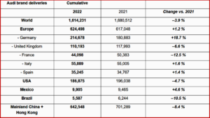 Ken Zino of AutoInformed.com on 2022 Total Sales Flat at 1.6M as Audi Delivers 100,000 EVs 