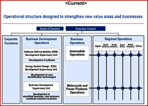 Ken Zino of AutoInformed.com on Corporate Climate Change – Honda Reveals Reorganization