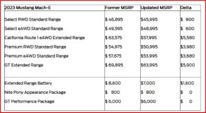 Ken Zino of AutoInformed.com on Ford Motor Cuts Prices on Mustang Mach-E