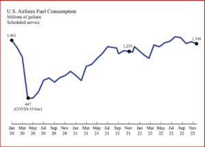 Ken Zino of AutoInformed.com on Infected - November 2022 US Aviation Fuel Consumption Down