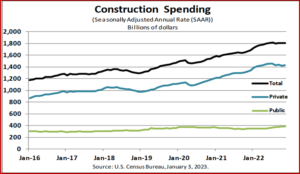 Ken Zino of AutoInformed.com on US Construction Spending For November 2022 Flat