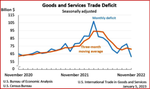 Ken Zino of AutoInformed.com on Trade Deficit Drops $16 Billion in November 2022