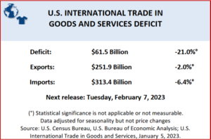 Ken Zino of AutoInformed.com on Trade Deficit Drops $16 Billion in November 2022