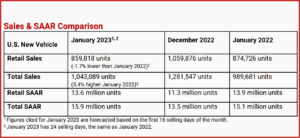 Ken Zino of AutoInformed.com on January US Vehicle Sales Up as Transaction Prices Hit Record