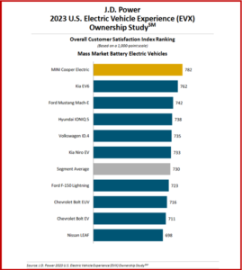 Ken Zino of AutoInformed.com on US Electric Vehicle Satisfaction Shifting to Quality, Styling