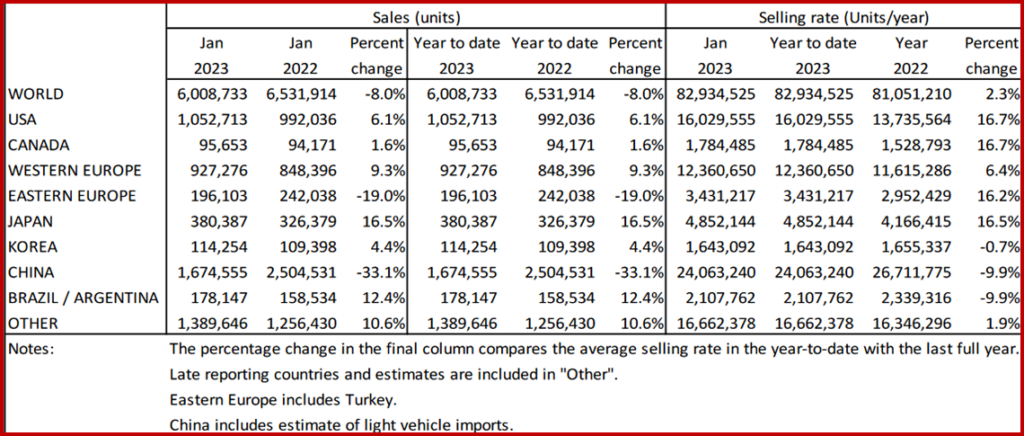 Ken Zino of AutoInformed.com on January Global Light Vehicle Sales Flat at 83 Million