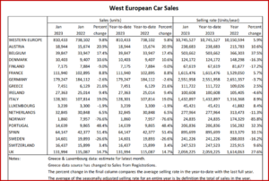 Ken Zino of AutoInformed.com on January 2023Western EU Passenger Vehicles Sales Plunge