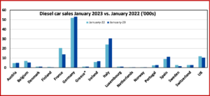 Ken Zino of AutoInformed.com on January Western European Diesel Car Market Flat