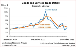 Ken Zino of AutoInformed.com on US Trade Deficit Grows in December 2022 as Economy Recovers