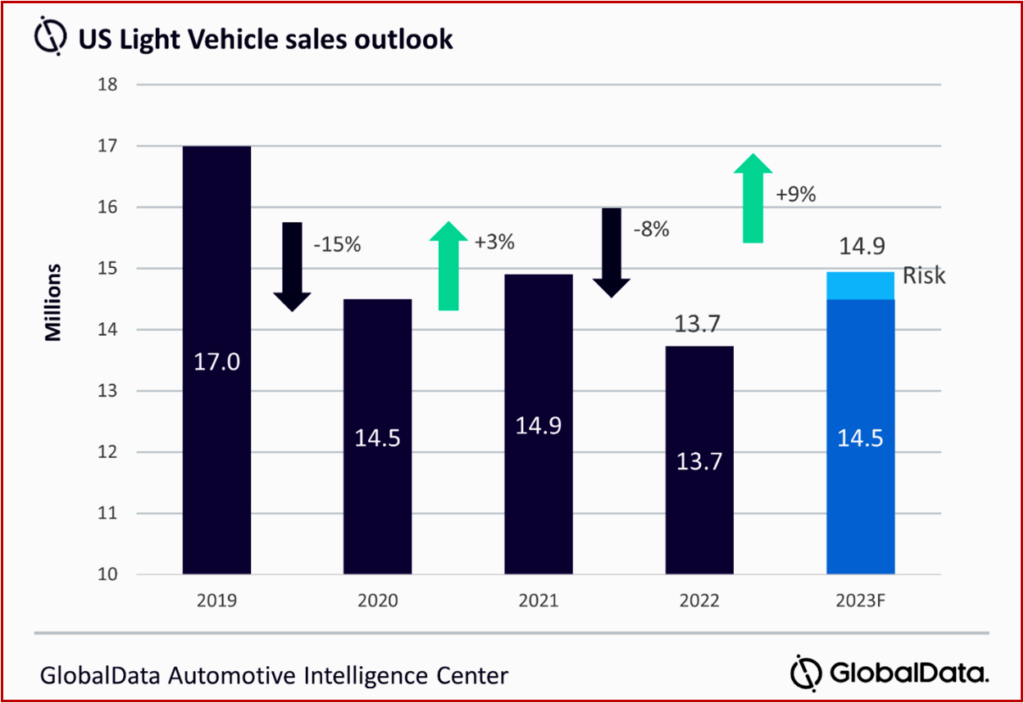 Ken Zino of AutoInformed.com on US Light Vehicles Sales in January 2023 Weak at 1 Million