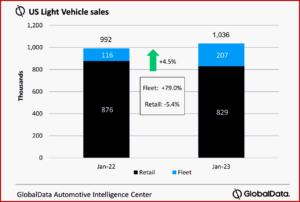 Ken Zino of AutoInformed.com on US Light Vehicles Sales in January 2023 Weak at 1 Million