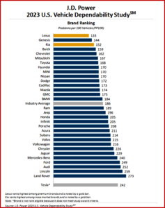 Ken Zino of AutoInformed.com on Tech-Aches – J.D. Power 2023 U.S. Vehicle Dependability Study