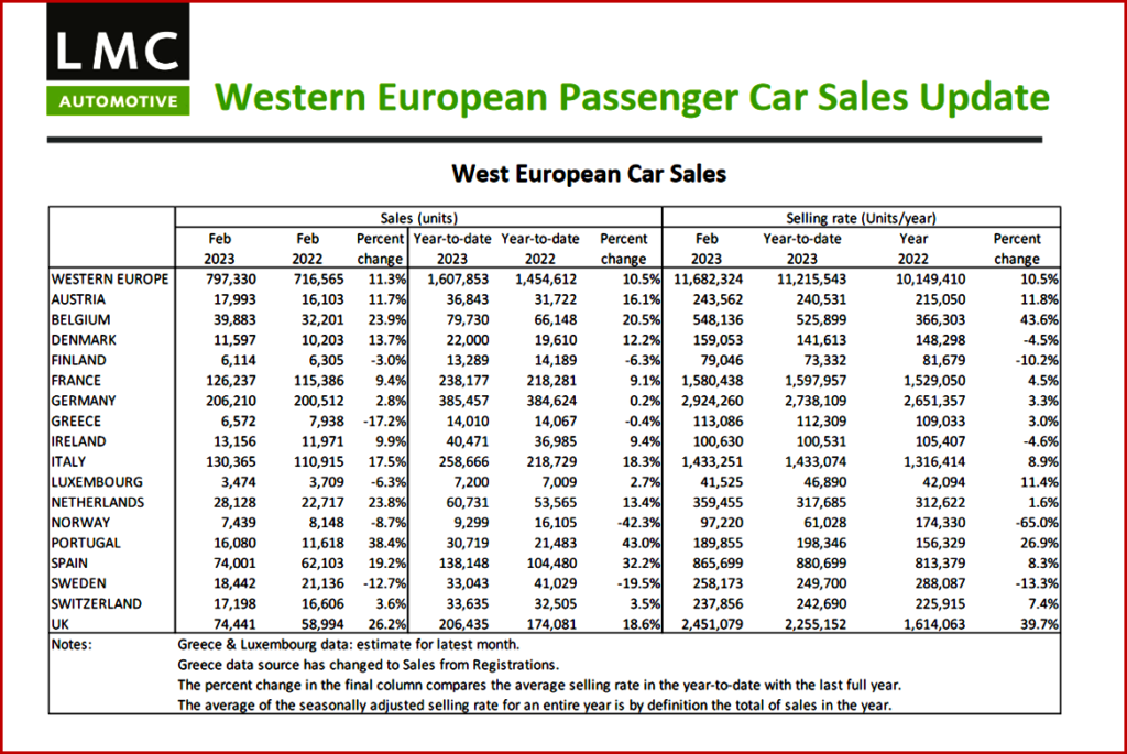 Ken Zino of AutoInformed.com on February 2023 Western EU Passenger Vehicle Sales Up 11%