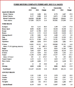 Ken Zino of autoinformed.com on US Light Vehicle Sales Up in February Amid Uncertainty.