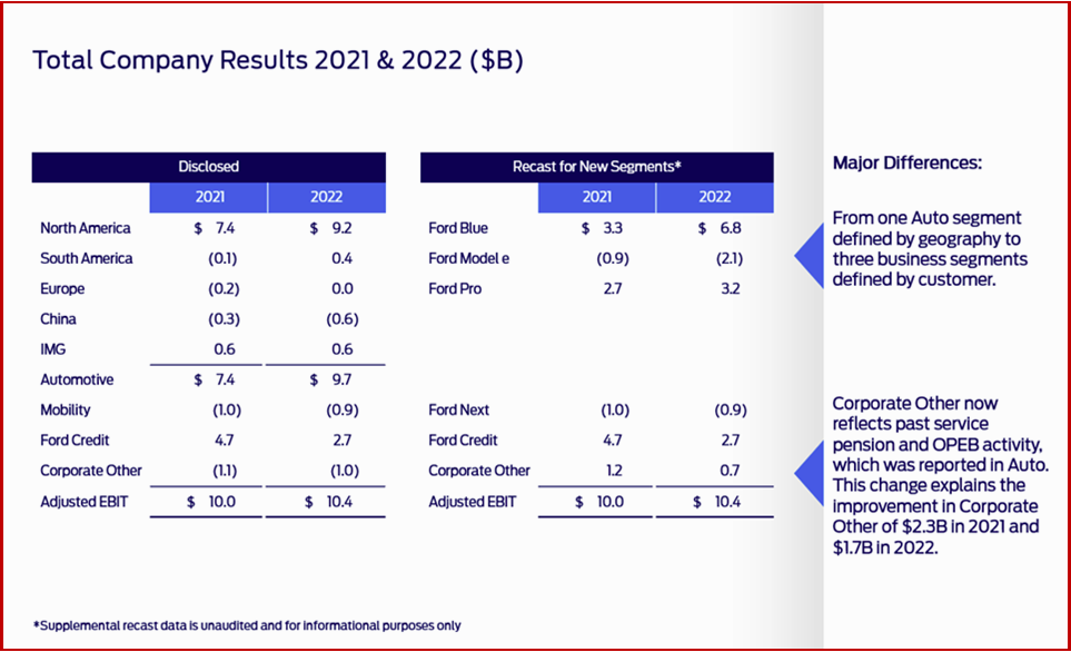 Ken Zino of AutoInformed.com on Ford Motor New Financial Reporting - Billions in EV Losses