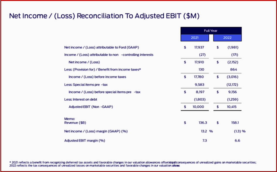 Ken Zino of AutoInformed.com on Ford Motor New Financial Reporting - Billions in EV Losses