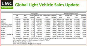 Ken Zino of AutoInformed.com on February Global Light Vehicle Sales Up 11% at 6.5 Million