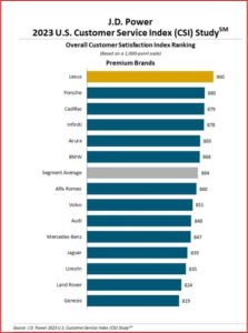 Ken Zino of AutoInformed.com on EV Servicing - First Power CSI Satisfaction Drop in 28 Years