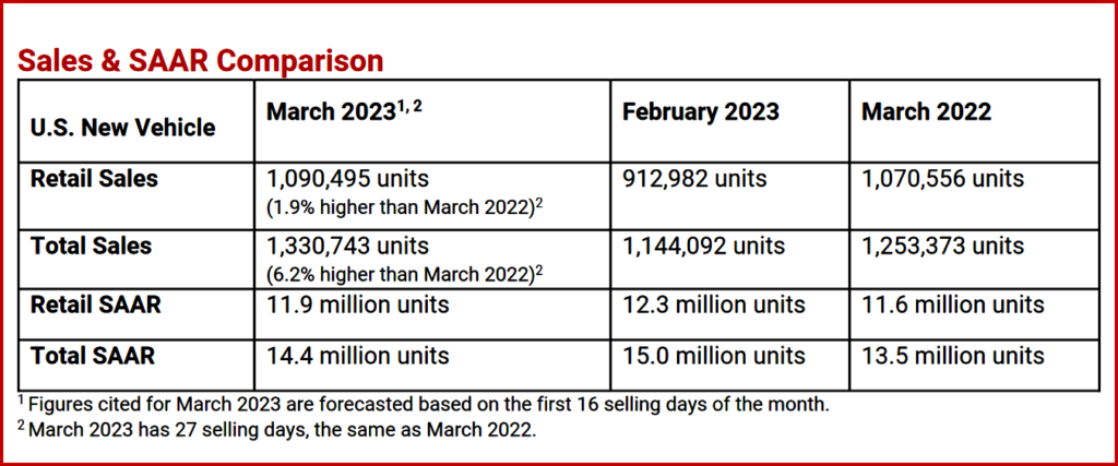 Ken Zino of AutoInformed.com on March US Auto Sales Forecast Up. Q1 to Set Spending Record