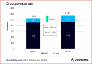 Ken Zino of AutoInformed.com on US Light Vehicle Sales Up in February Amid Uncertainty