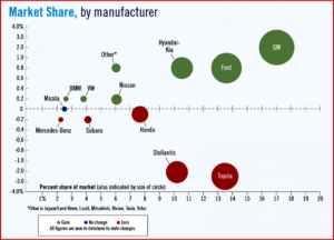 Ken Zino of AutoInformed.com on NADA Economist Predicts 14.6 Million Light Vehicle Sales in 2023