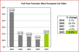 Ken Zino of AutoInformed.com on March 2023 Western EU Passenger Vehicle Sales at 10.9M