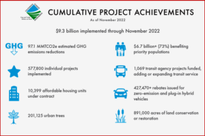 Ken Zino of AutoInformed.com on California Climate Investments - ~$1B in 2022 to Communities With Worst Impacts of Pollution, Climate Change