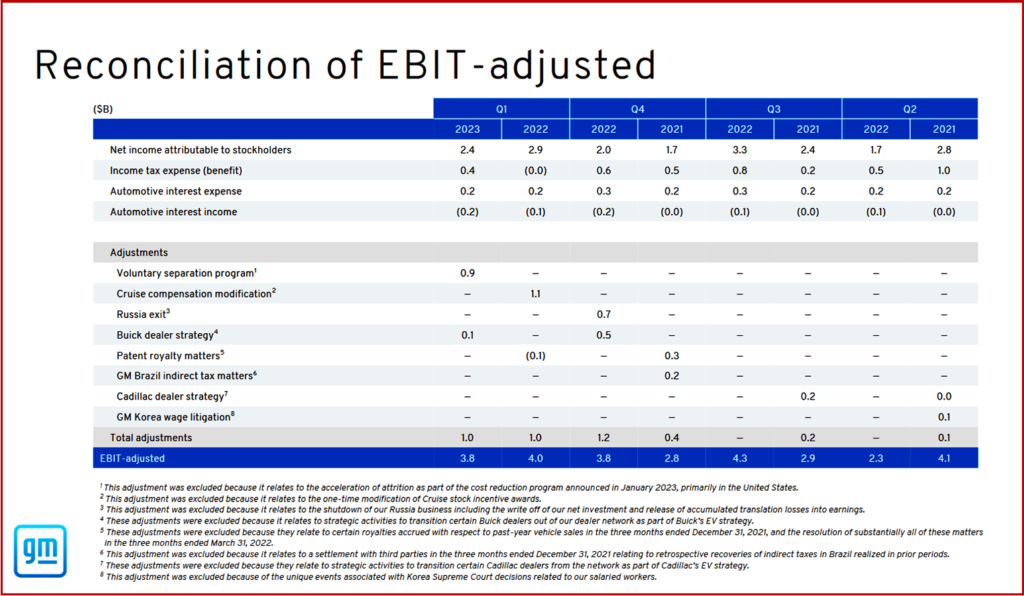 Ken Zino of AutoInformed.com on GM Posts 2023 Q1 Revenues of $40B, Earnings of $2.4B