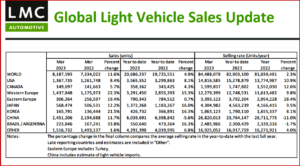 Ken Zino of AutoInformed.com on March Global Light Vehicles Sales up 12%