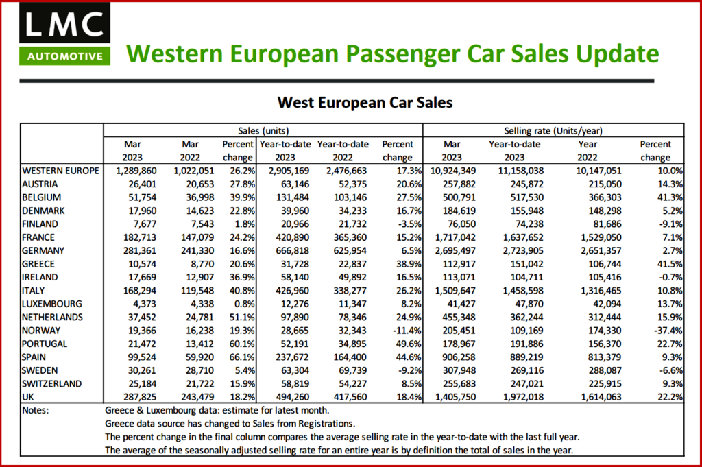 Ken Zino of AutoInformed.com on March 2023 Western EU Passenger Vehicle Sales at 10.9M