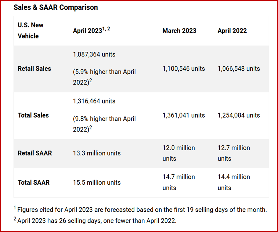 Ken Zino of AutoInformed.com on US New Vehicle Sales Soar in April 2023 at 1.3 Million