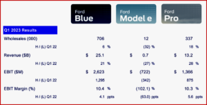 Ken Zino of AutoInformed.com on Ford Motor Q1 Sales, Profits, Cash Flow Up