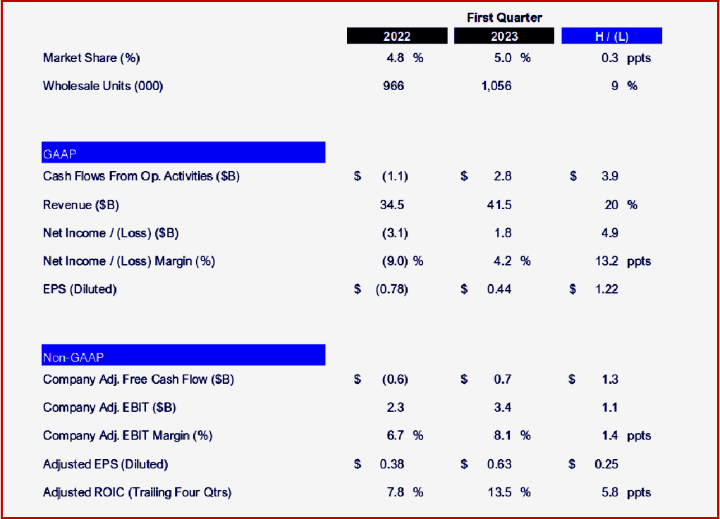 Ken Zino of AutoInformed.com on Ford Motor Q1 Sales, Profits, Cash Flow Up