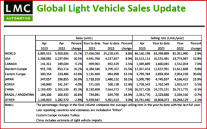 Ken Zino of AutoInformed.com on Global Light Vehicle Sales Soar in April