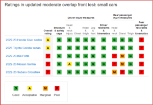 Ken Zino of AutoInformed.com on IIHS - Rear Seat Passengers at Risk in Small Cars