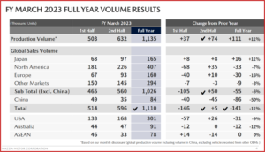 Ken Zino of AutoInformed.com on Mazda Motor Posts Weak FY 2203 Financial Results