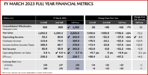 Ken Zino of AutoInformed.com on Mazda Motor Posts Weak FY 2203 Financial Results