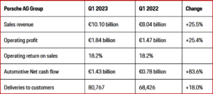 Ken Zino of AutoInformed.com on Porsche Posts €1.8B Operating Profit in Q1 2023